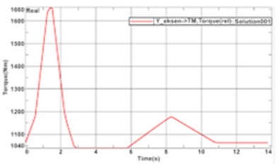 Analysis results of the Y-axis carrier table