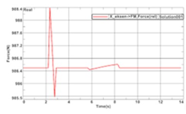 Analysis results of X-axis carrier chassis