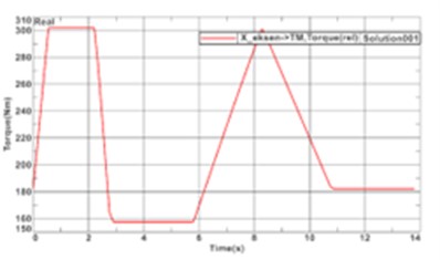 Analysis results of X-axis carrier chassis