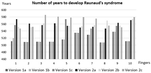 Exposure in years to acquire Raynaud’s syndrome