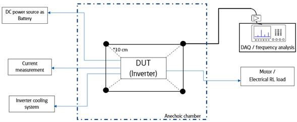 Schematic of acoustic testing of inverter and supporting components  required to make inverter functional