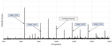 Vibration responses (m/s vs frequency in Hz) of inverter housing