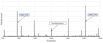 Vibration responses (m/s vs frequency in Hz) of inverter housing