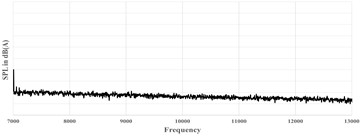 Acoustic responses of inverter housing (SPL vs frequency in Hz)