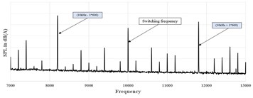 Acoustic responses of inverter housing (SPL vs frequency in Hz)