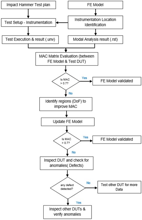 Defect identification process using finite element based model and modal assurance criterion