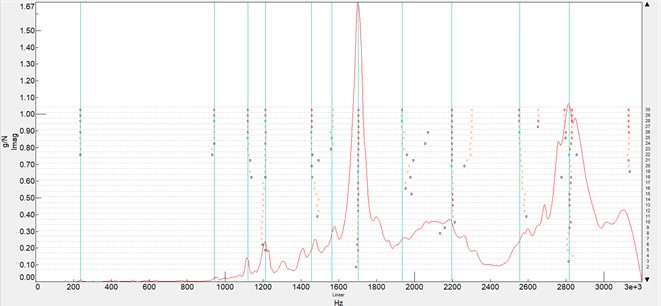 Natural frequencies selection based on stabilization diagram