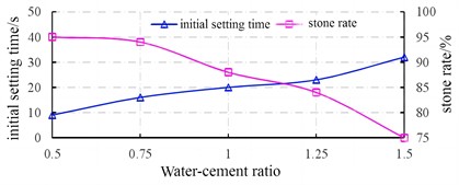 Changes in initial setting time and stone formation rate under different water cement ratios