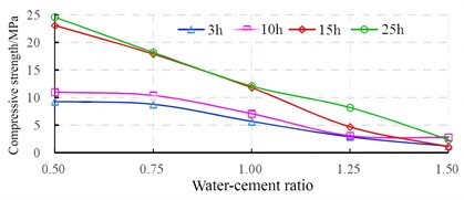 Changes in compressive strength under different water cement ratios