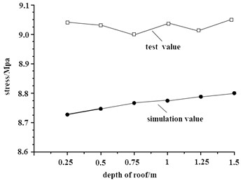 Verification of simulation results