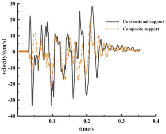Time domain characteristics  of vibration response