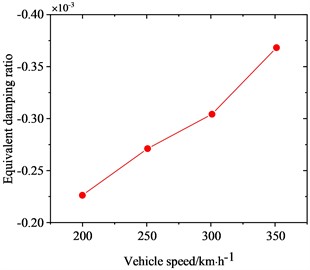 Variation of the FIV of the WRS with vehicle speed