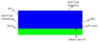 Finite element numerical simulation model