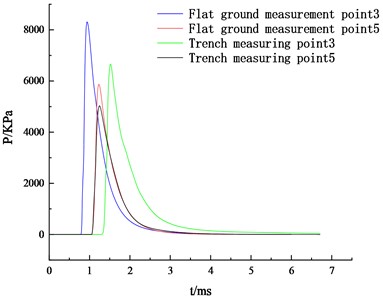 Pressure curves of shock waves on flat ground and in trenches