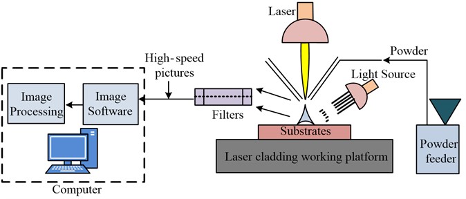 Diagrams of coaxial powder feeding cladding experiment and acquisition system