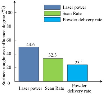Percentage effect of different laser parameters on the flatness of the molten layer