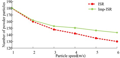 Sticky powder distribution formed by sputtering powder particles at different speeds and angles