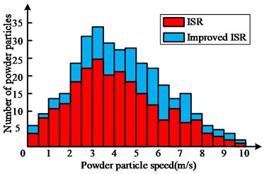 Results of velocity distribution in powder splash field