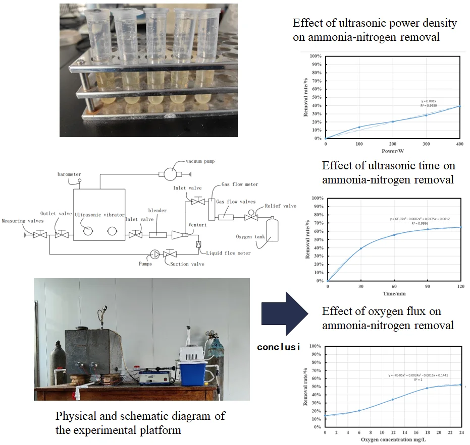 The removal of ammonia-nitrogen from aquaculture water based on cavitation effect of ultrasonic vibration