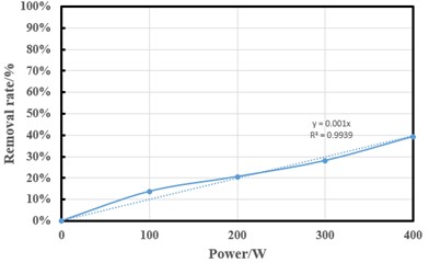Effect of ultrasonic power density on ammonia-nitrogen removal