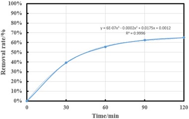 Effect of ultrasonic time on ammonia-nitrogen removal