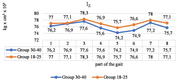 Comparison of the principal moments of inertia IZ=IZZ of average Bulgarian “women  aged 18-25 years” and average Bulgarian “women aged 30-40 years” during a single gait cycle