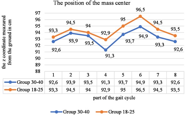 Displacement of the centre of mass of the body during walking along the vertical axis in [cm]. Obviously, the two curves are almost parallel to each other. The last means that the centre  of mass performs a sinusoidal type movement about some average position,  approximately given by the coordinates of the centre of mass in a standing position
