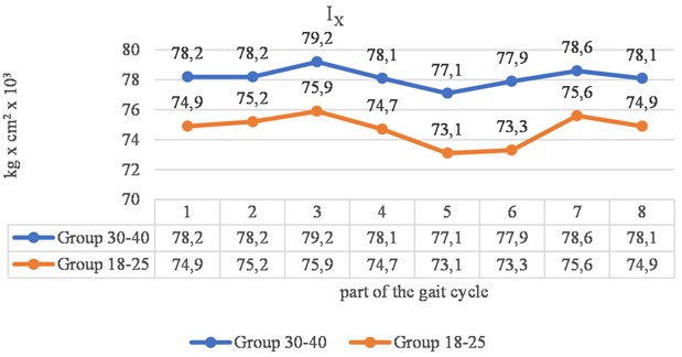 Comparison of the principal moments of inertia IX≡IXX of average Bulgarian “women aged  18-25 years” and average Bulgarian “women aged 30-40 years” during a single gait cycle