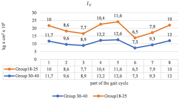 Comparison of the principal moments of inertia IY≡IYY of average Bulgarian “women  aged 18-25 years” and average Bulgarian “women aged 30-40 years” during a single gait cycle