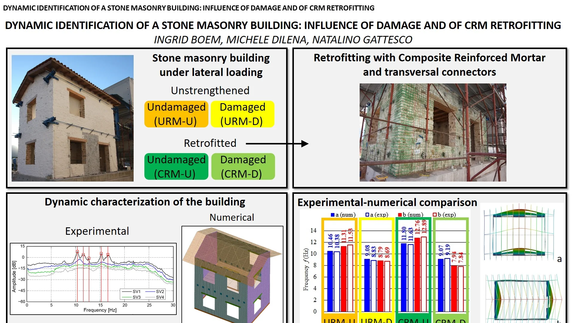 Dynamic identification of a stone masonry building: influence of damage and of CRM retrofitting
