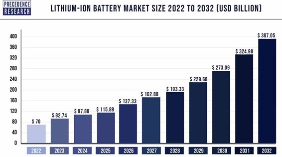 Lithium-ion battery market size between 2016 and 2027 (USD Billion) [9]
