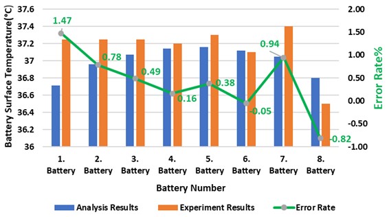 Comparison graph of analysis and experimental results