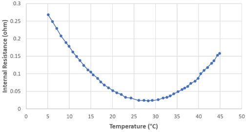 Battery internal resistance- temperature graph [12]
