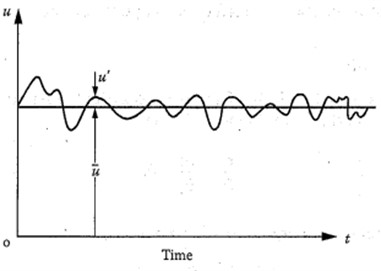 Variation of the velocity component (u) with time [28]