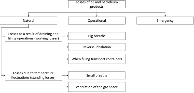 Types of hydrocarbon losses from the tank as a result of evaporation