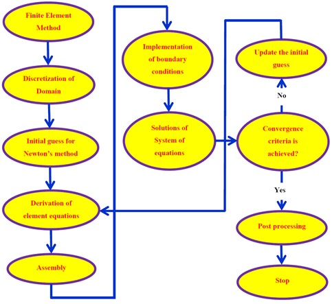 Finite element method flow chart and meshing diagram