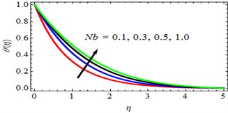 θη profiles for deviations of Nb