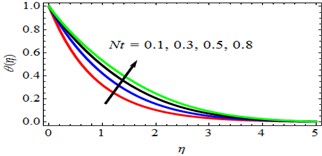 θη profiles for deviations of Nt