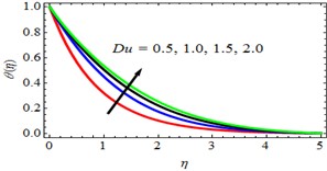 θη profiles for deviations of Du