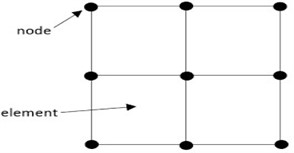 Finite element method flow chart and meshing diagram