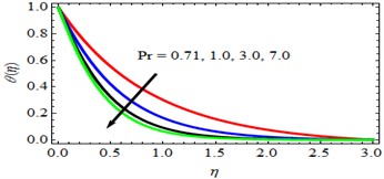 θη profiles for deviations of Pr