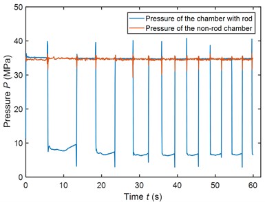 Some of the collected real-time curves during reliability testing of the hydraulic cylinder