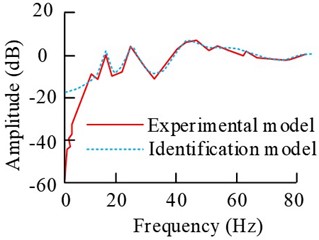 Comparison results of the frequency response of the two models