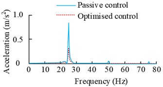 Iterative process of genetic algorithm optimisation and control simulation results  under 25 Hz disturbance