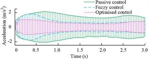 Error signals and simulation results of different control methods under narrowband perturbation