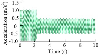 Time-domain and spectral plots of the error signal and control signal  at the rotational speed of the vibration motor under dual-frequency perturbation