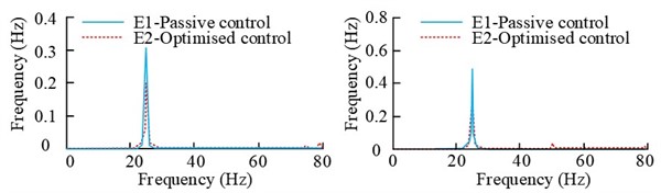 Spectra of error signals at different rotational speeds under two-way fuzzy control