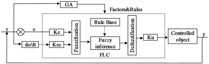 Schematic the image shows a fuzzy controller based on a genetic algorithm in this diagram