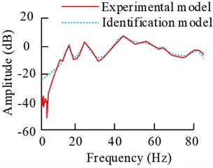 Comparison results of the frequency response of the two models