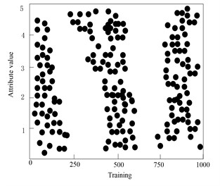 Reduced sample data fractal dimension visualization results